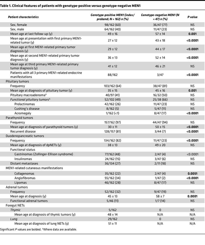 Clinical features of patients with genotype-positive versus genotype-neg...