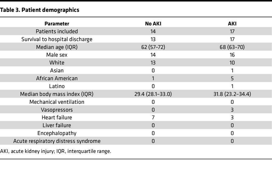 Patient demographics