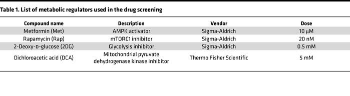 List of metabolic regulators used in the drug screening