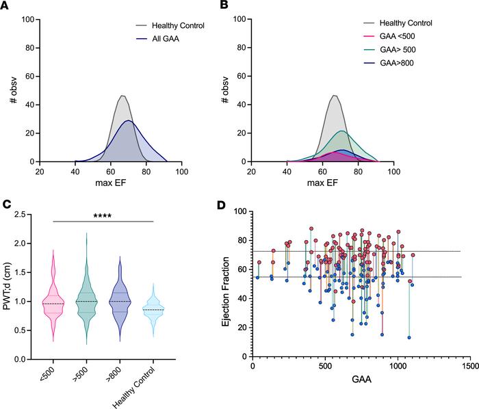 Individuals with higher GAA repeat length are more likely to experience ...