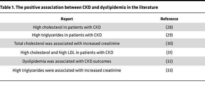 The positive association between CKD and dyslipidemia in the literature