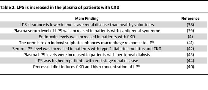 LPS is increased in the plasma of patients with CKD
