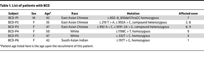 List of patients with BCD