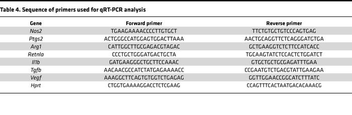 Sequence of primers used for qRT-PCR analysis