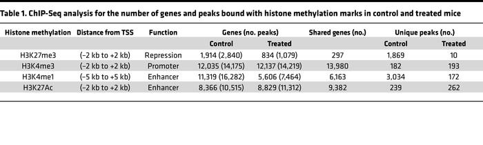 ChIP-Seq analysis for the number of genes and peaks bound with histone m...