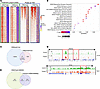 EZH2 inhibition decreases the occupancy of H3K27me3 and H3K4me1 in VCMsh2TH