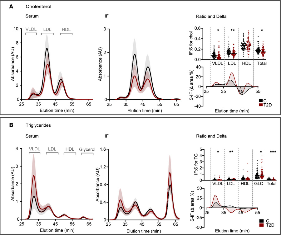 Cholesterol and triglyceride distribution profiles by FPLC.
(A) Choleste...