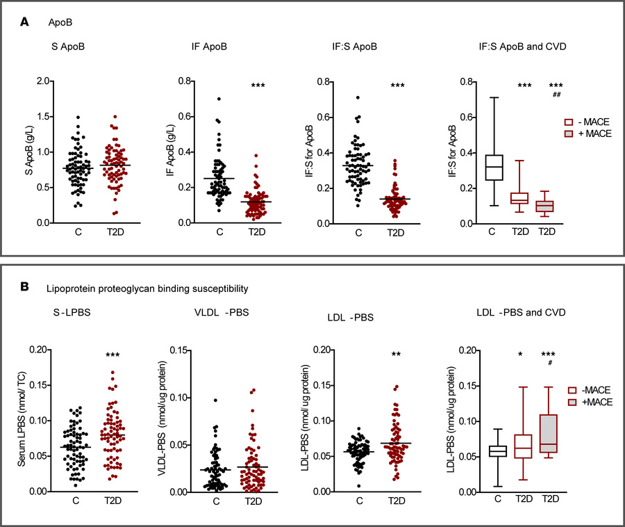 ApoB and lipoprotein proteoglycan binding susceptibility.
(A) ApoB. Seru...