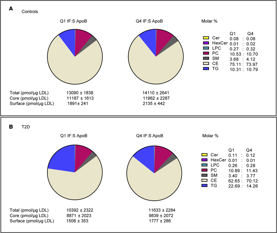 Isolated LDL lipid species.
LDL particles were isolated, and their lipid...
