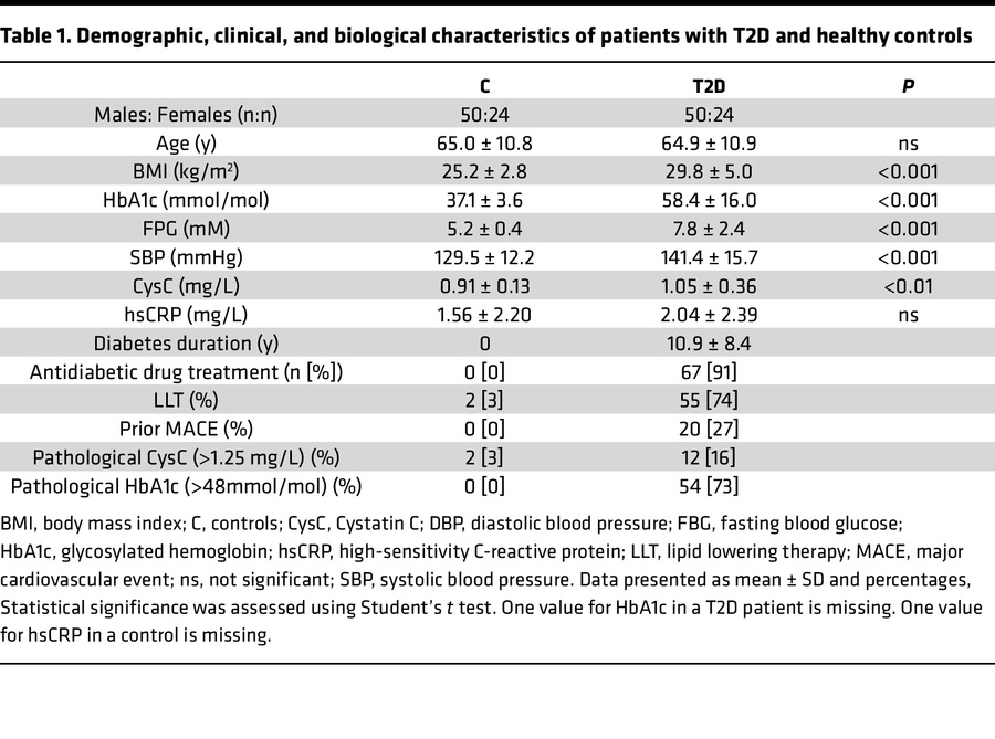 Demographic, clinical, and biological characteristics of patients with T...