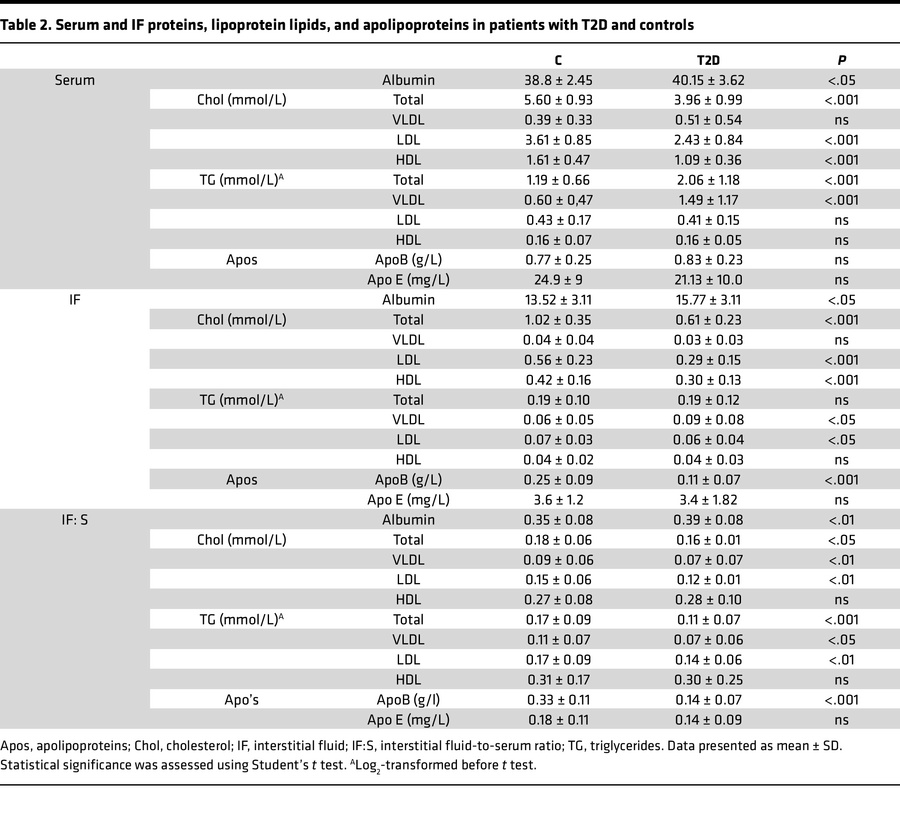 Serum and IF proteins, lipoprotein lipids, and apolipoproteins in patien...
