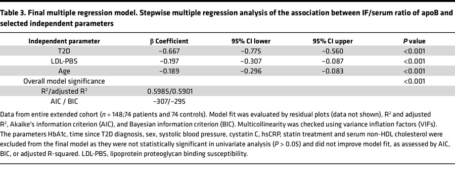 Final multiple regression model. Stepwise multiple regression analysis o...