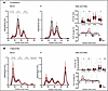 Cholesterol and triglyceride distribution profiles by FPLC.