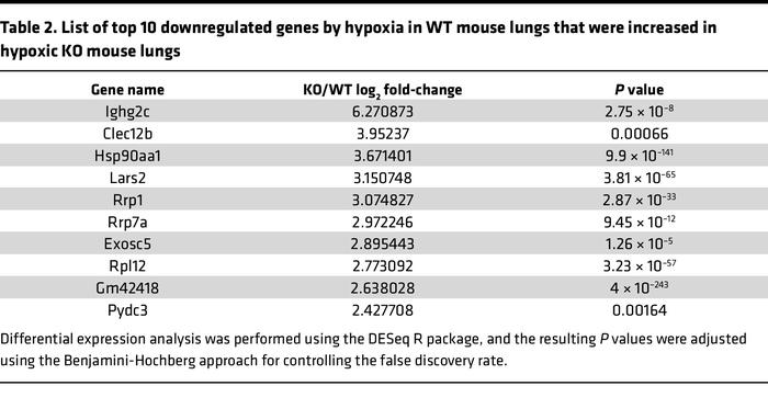 List of top 10 downregulated genes by hypoxia in WT mouse lungs that wer...