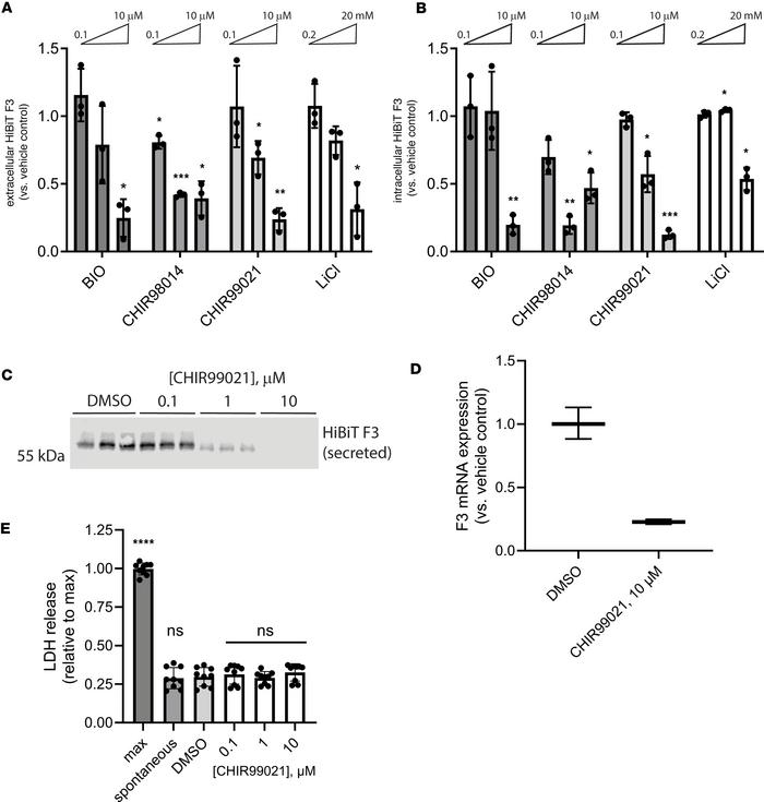 Structurally diverse glycogen synthase kinase 3 inhibitors reduce F3 tra...