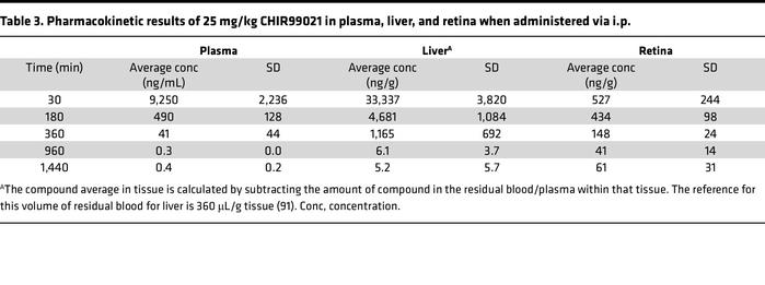 Pharmacokinetic results of 25 mg/kg CHIR99021 in plasma, liver, and reti...