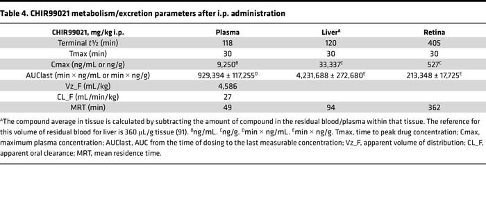 CHIR99021 metabolism/excretion parameters after i.p. administration