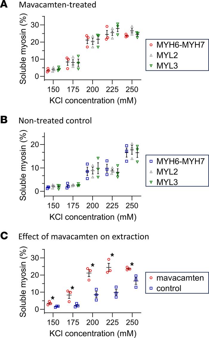 Quantification of the effect of mavacamten on the extraction of myosin f...