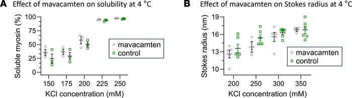 Quantification of the effect of temperature and mavacamten on myosin pol...