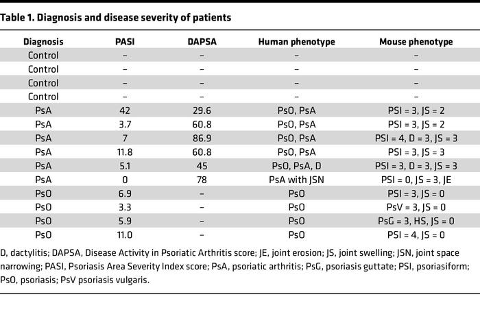 Diagnosis and disease severity of patients