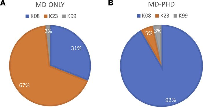 K award type based on degree.
(A) MD-only graduates who completed intern...