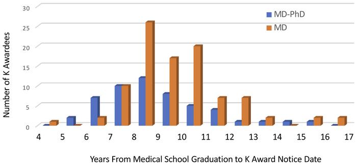 Time from medical school graduation to K award.
Histogram comparing year...