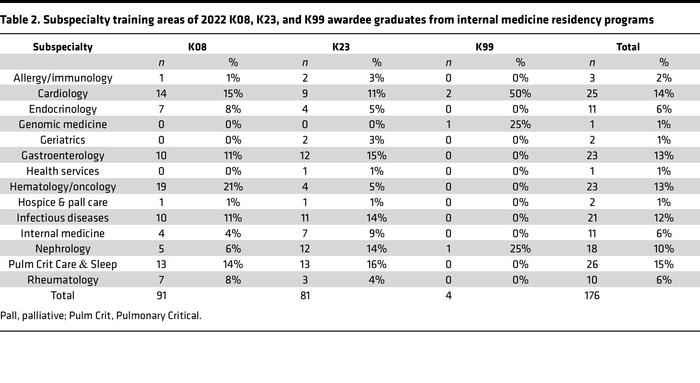 Subspecialty training areas of 2022 K08, K23, and K99 awardee graduates ...