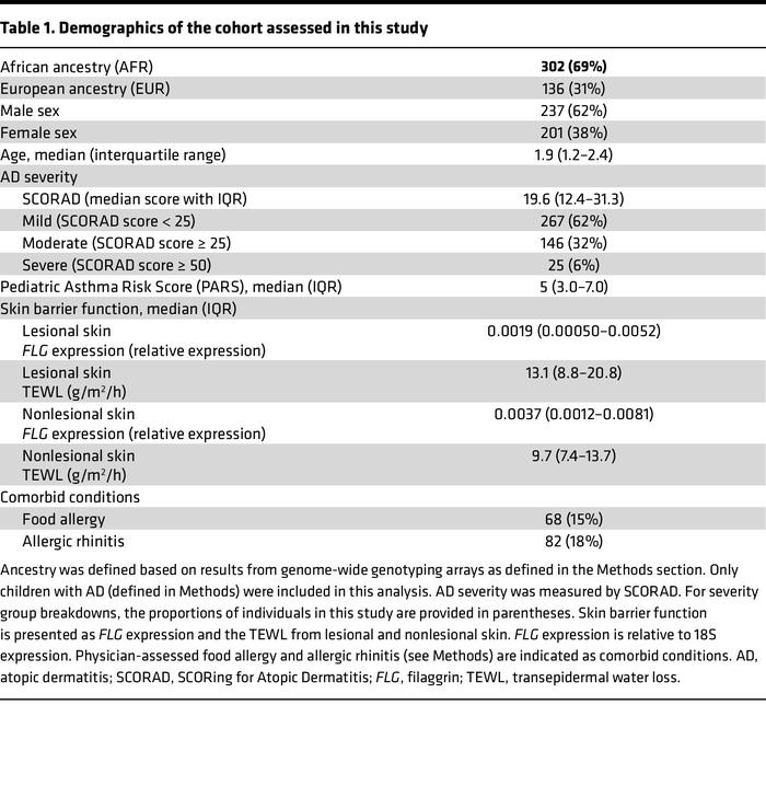 Demographics of the cohort assessed in this study