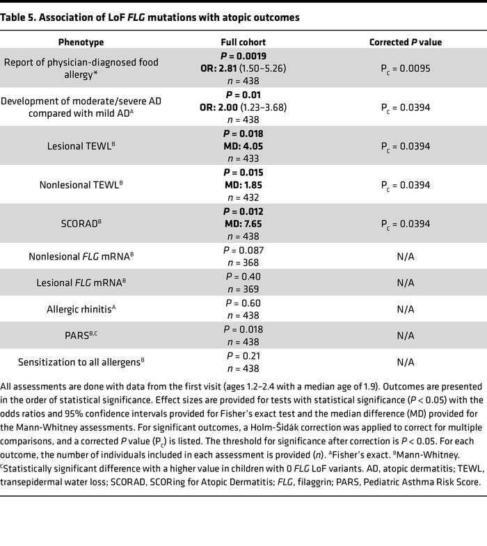 Association of LoF FLG mutations with atopic outcomes