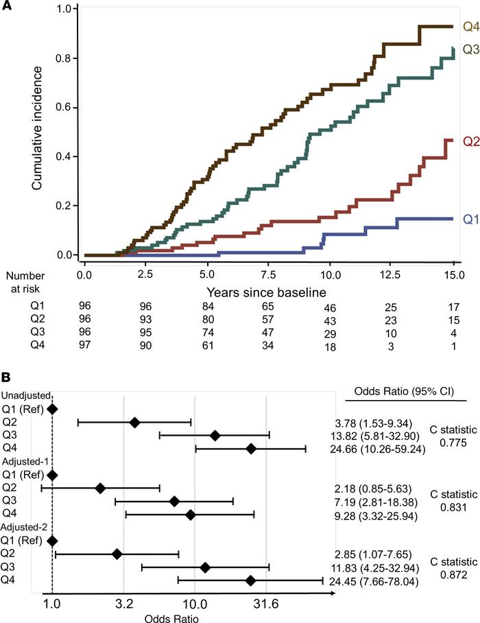 Risk of ESKD according to apoptosis score determined at baseline examina...