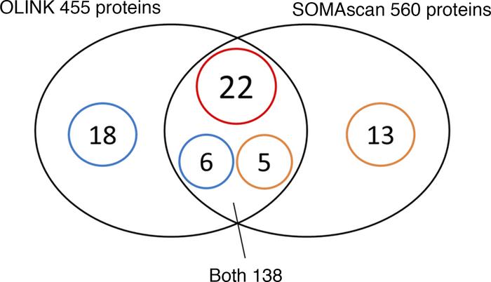 Venn diagram of overlapping proteins measured by OLINK and SOMAscan plat...