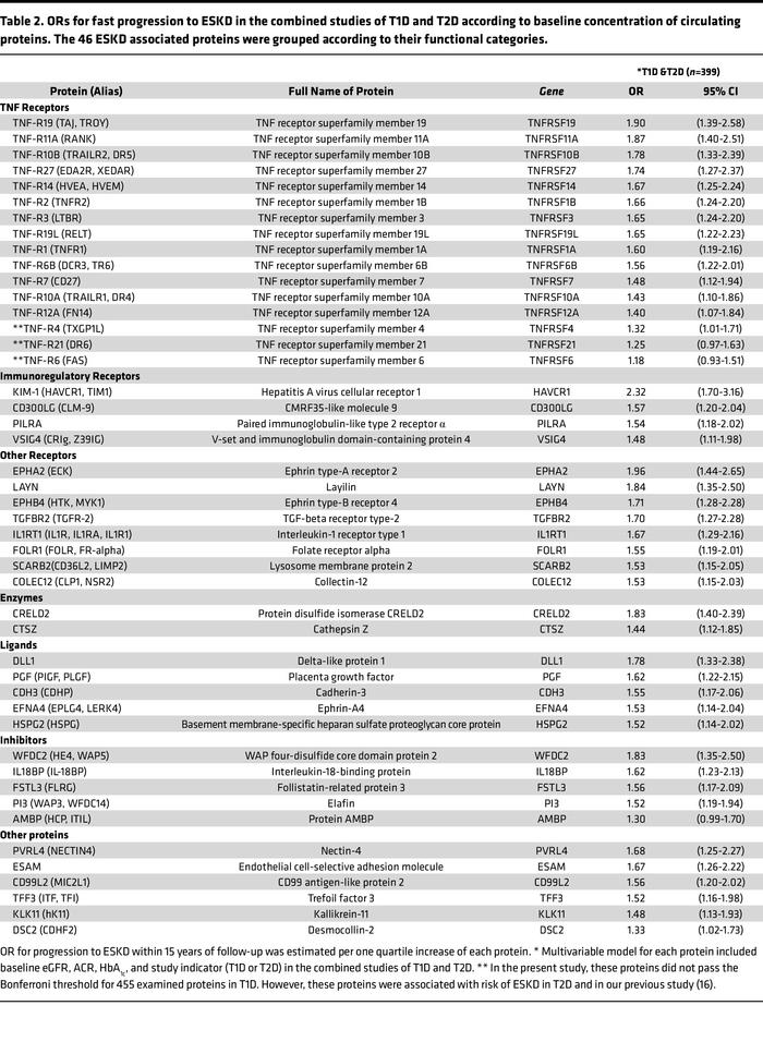 ORs for fast progression to ESKD in the combined studies of T1D and T2D ...