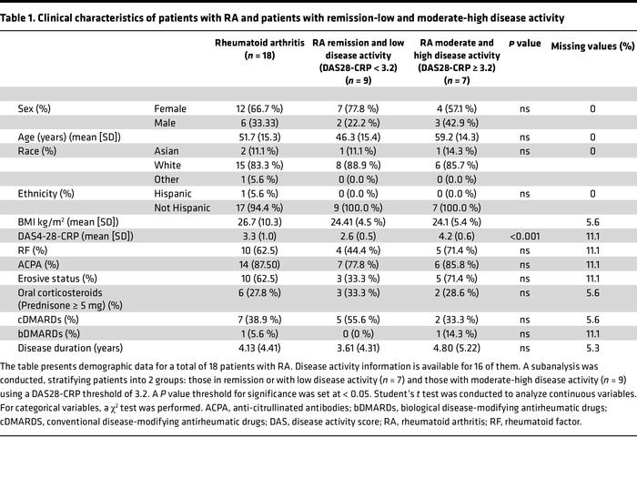 Clinical characteristics of patients with RA and patients with remission...