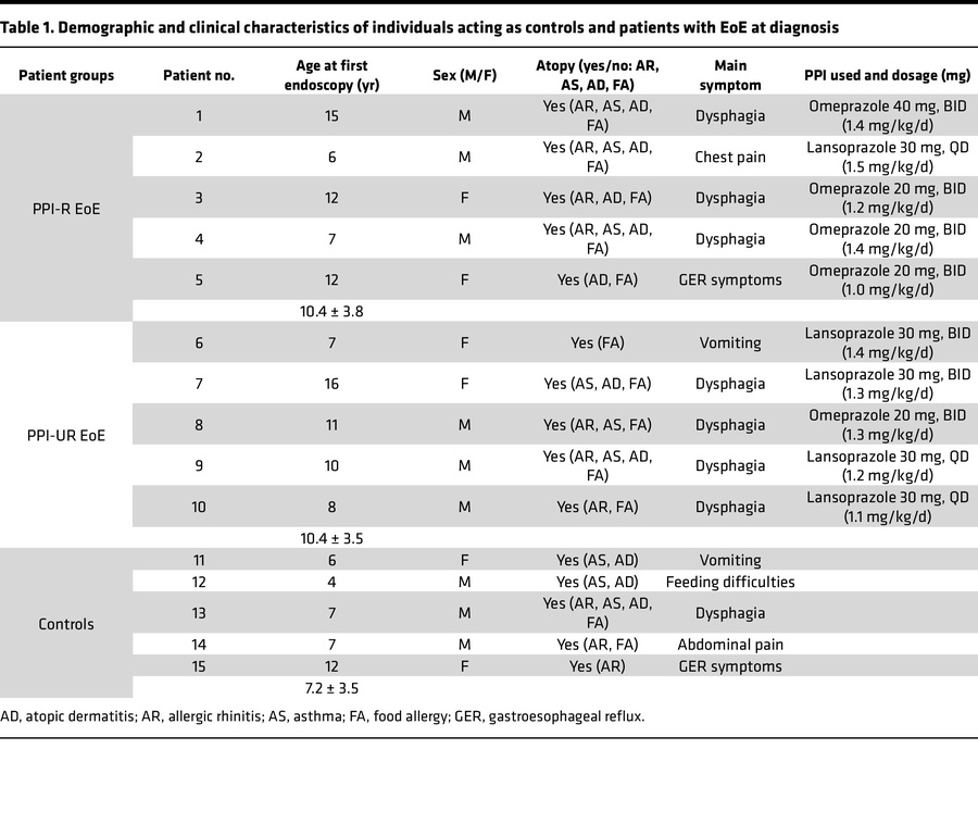 Demographic and clinical characteristics of individuals acting as contro...
