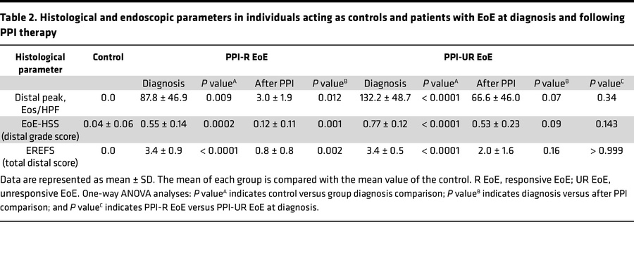 Histological and endoscopic parameters in individuals acting as controls...