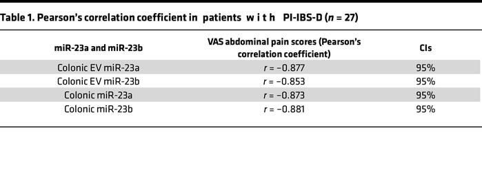 Pearson’s correlation coefficient in patients with PI-IBS-D (n = 27)