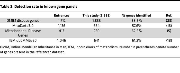 Detection rate in known gene panels