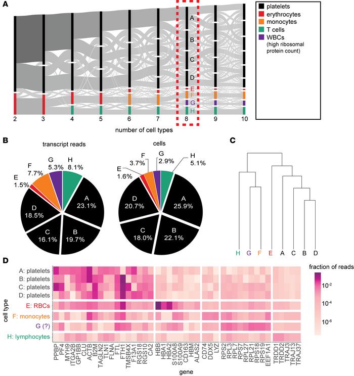Deconvolution of the platelet transcriptome using CDSeq.
(A) Results of ...