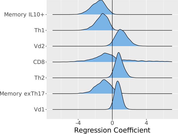 Directionality of the systemic features with the highest probability of ...