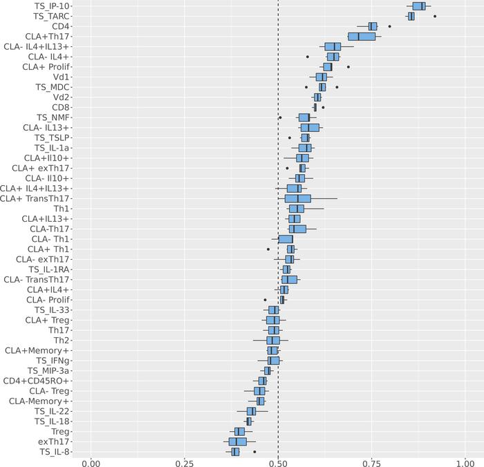 Immunological variables distinguishing ADS.aureus from ADcontrol and Hco...
