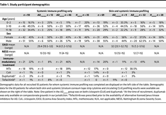 Study participant demographics