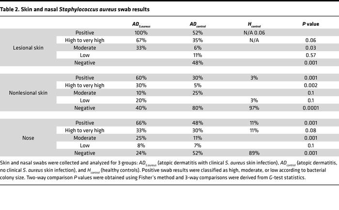 Skin and nasal Staphylococcus aureus swab results