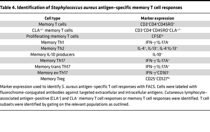Identification of Staphylococcus aureus antigen–specific memory T cell r...
