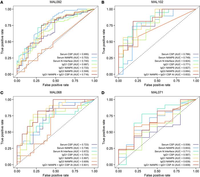 Predictive value of previously identified antibody biomarkers in an inde...
