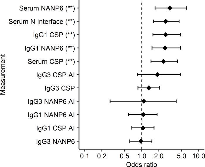 Serum Ig, IgG1 CSP, and NANP6 measurements associate with protection sta...