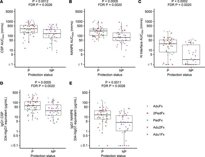Serum Ig, IgG1 CSP, and NANP6 measurements associate with protection sta...