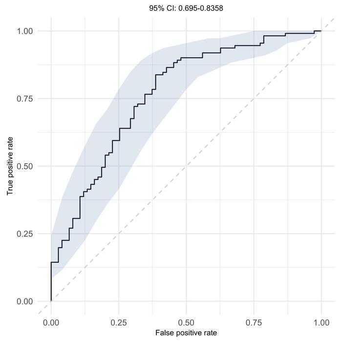 Serum NANP6 Ig, serum N Interface Ig, and IgG1 NANP6 measurements combin...