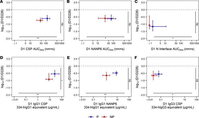 One-year durability of RTS,S/AS01-induced antibody responses.
Fold chang...
