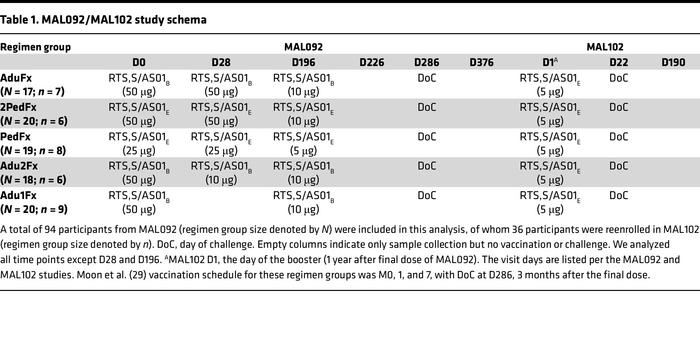MAL092/MAL102 study schema