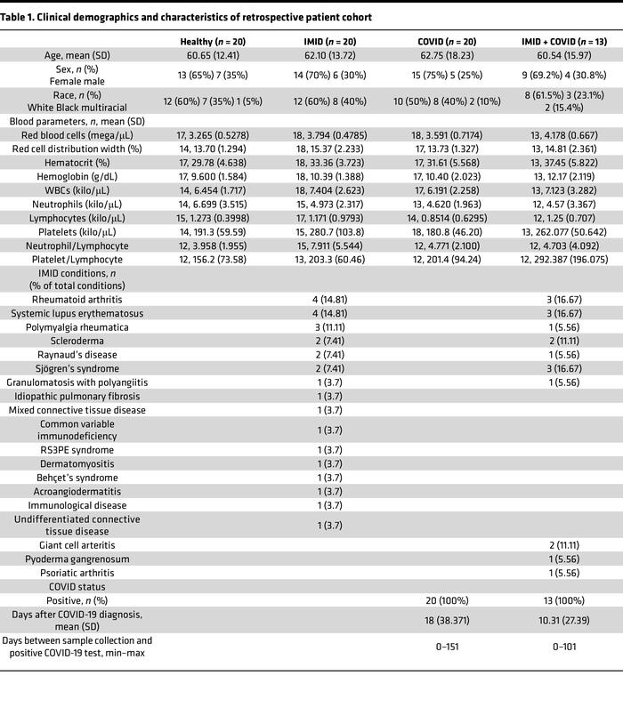 Clinical demographics and characteristics of retrospective patient cohort